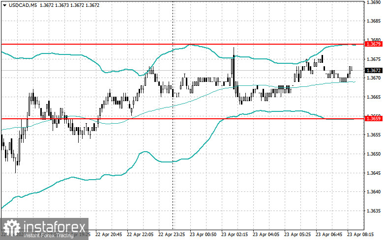 Внутридневные стратегии для начинающих трейдеров на 23 апреля