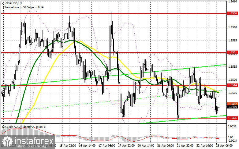 GBP/USD: план на европейскую сессию 23 апреля. Фунт все еще остается выше 1.3476