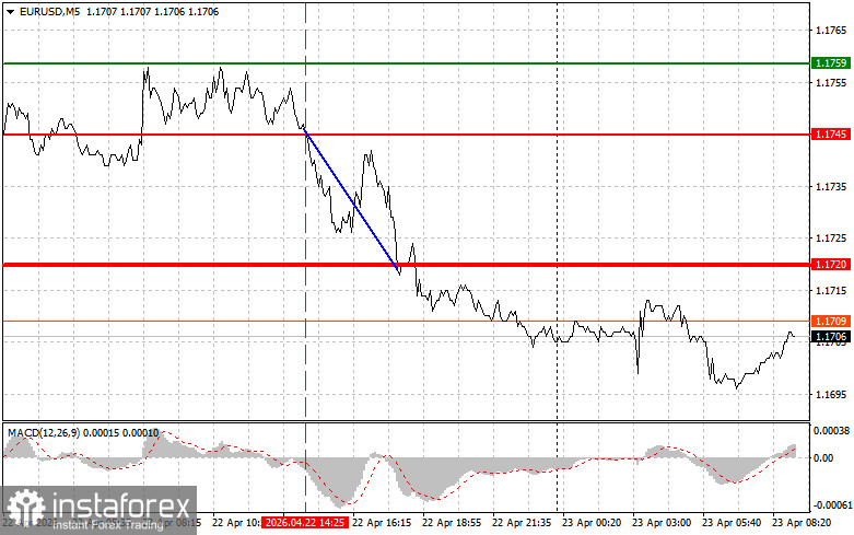 EUR/USD: Tips for Beginner Traders on April 23 
