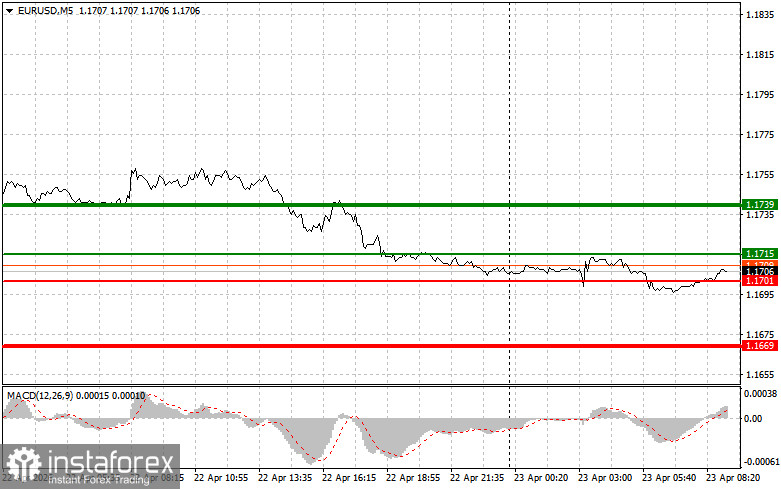 EUR/USD: Tips for Beginner Traders on April 23 