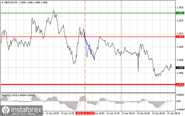 GBP/USD: Tips for Beginner Traders on April 23