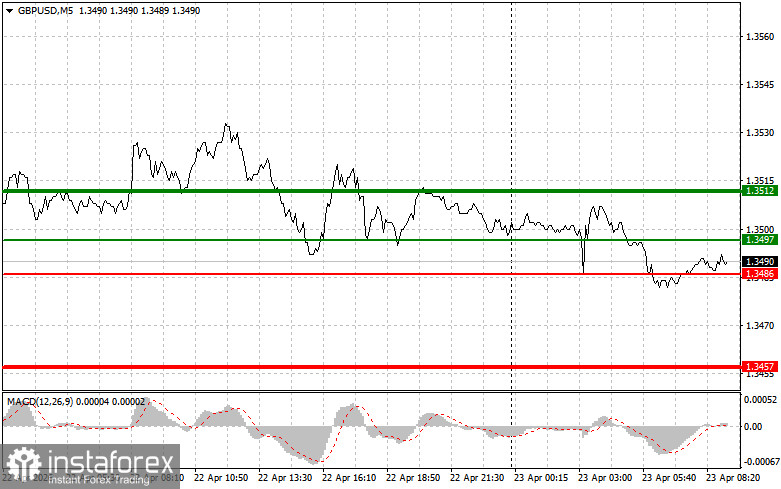 GBP/USD: Tips for Beginner Traders on April 23
