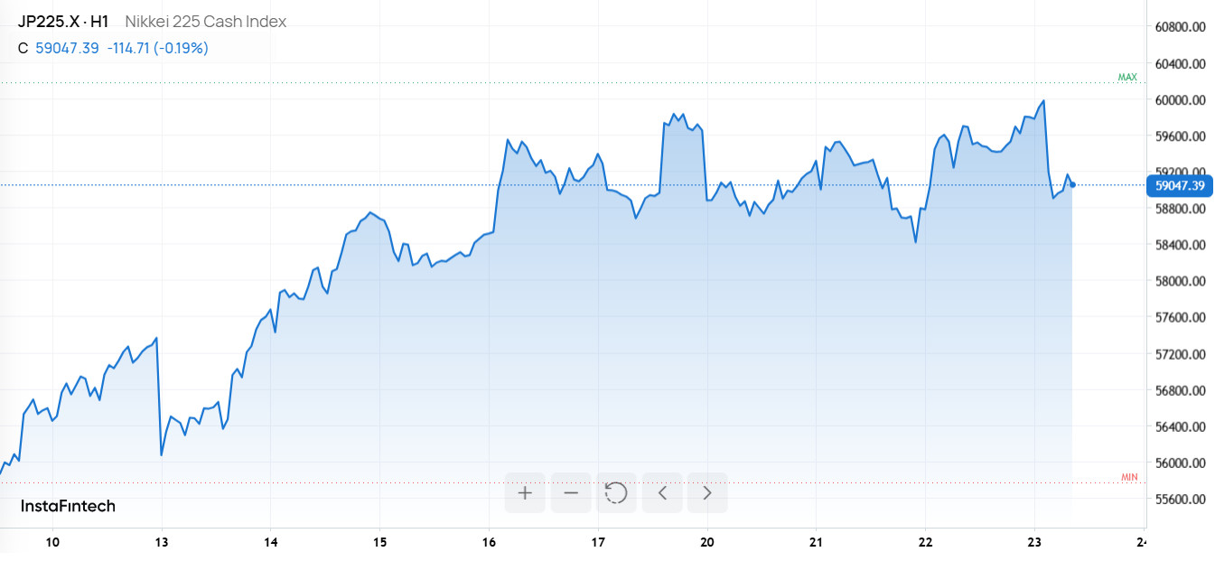 Япония: Nikkei 225 впервые выше 60 000 пунктов
