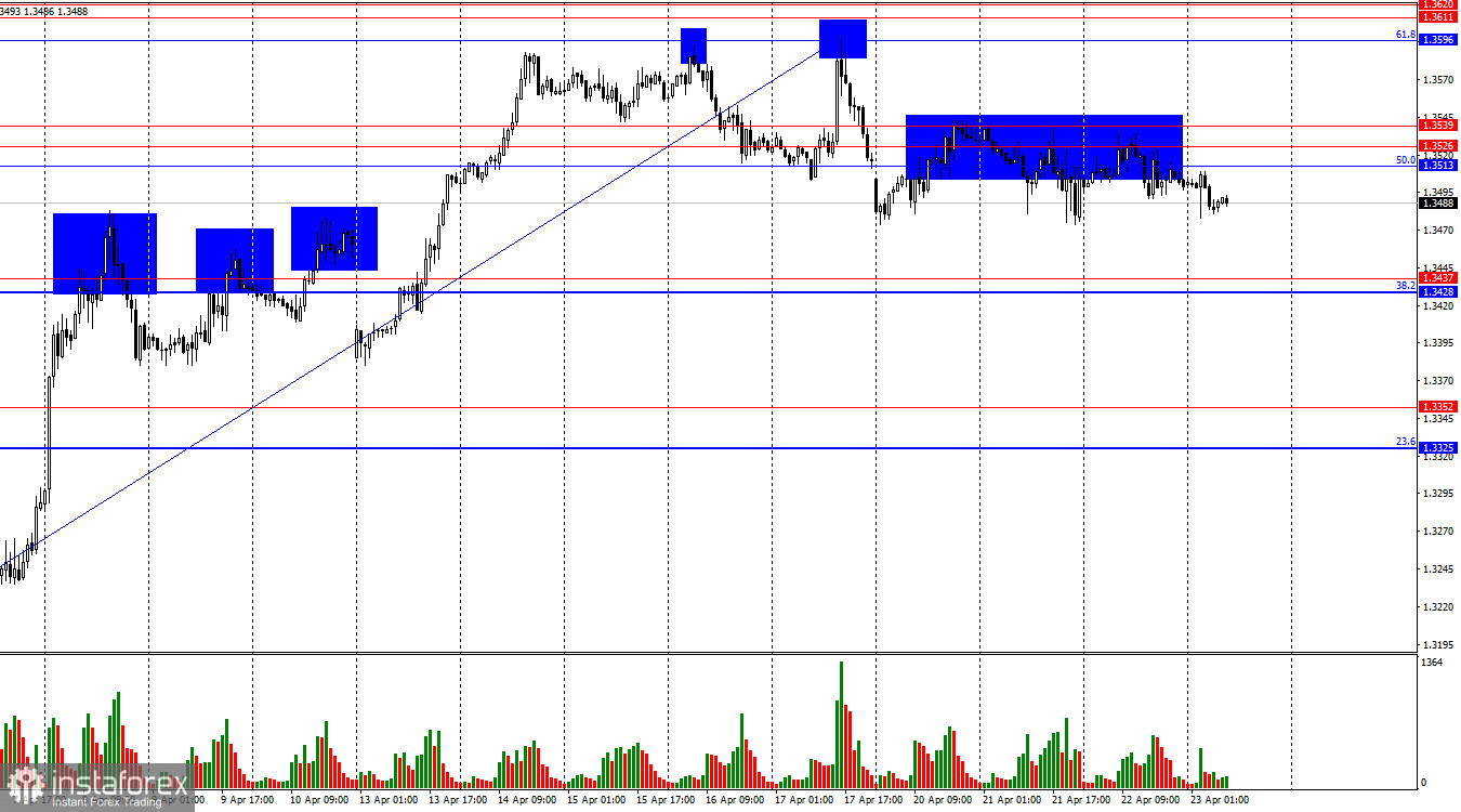 GBP/USD. 23 апреля. Могло быть и хуже