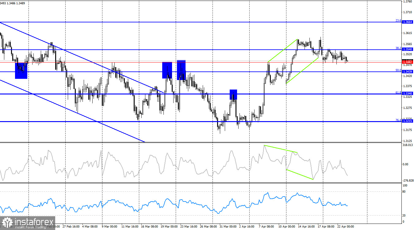 GBP/USD. 23 апреля. Могло быть и хуже