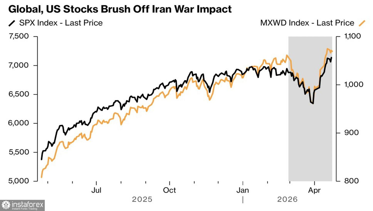 Рынок оставил пик позади