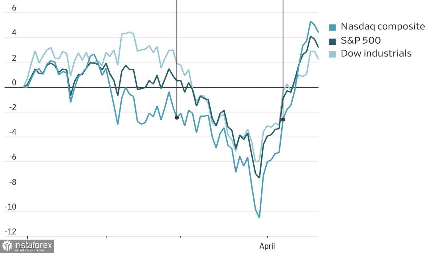 Рынок оставил пик позади