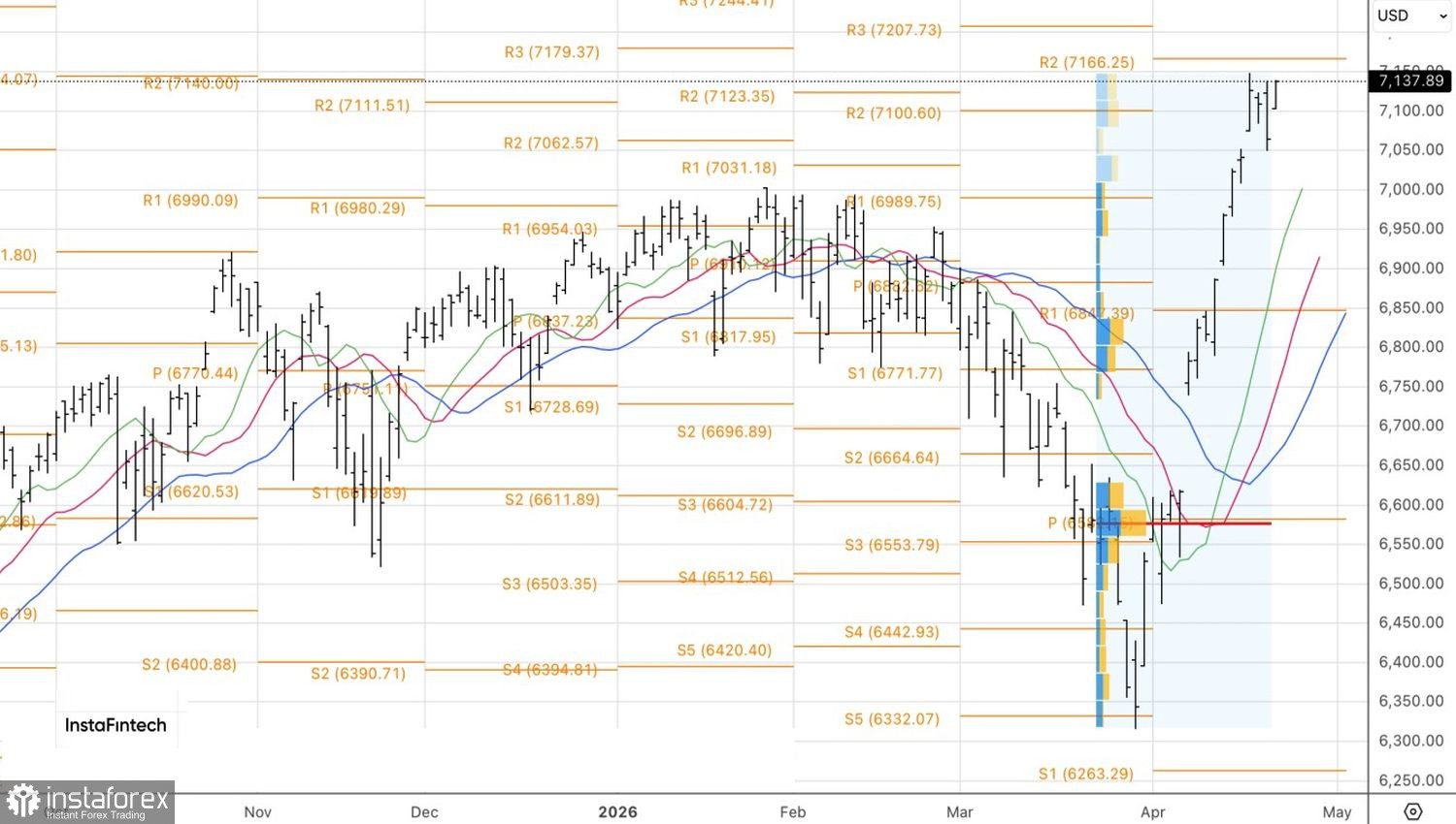 Рынок оставил пик позади