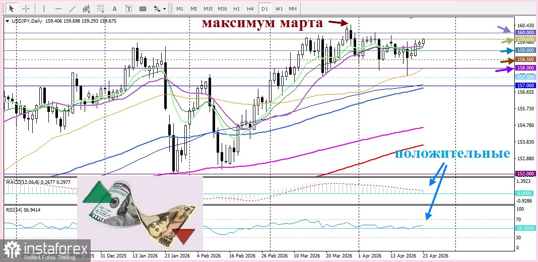 USD/JPY. Анализ цен. Прогноз. Японская иена остается в минусе на фоне противостояния в Ормузском проливе