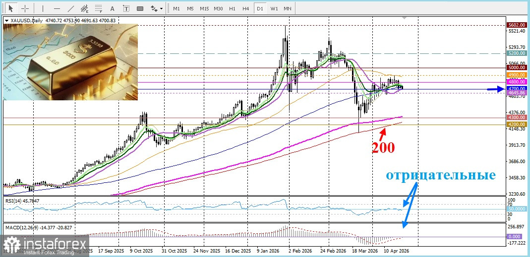 XAU/USD. Анализ цен. Прогноз. Фундаментальные факторы благоприятствуют медведям.