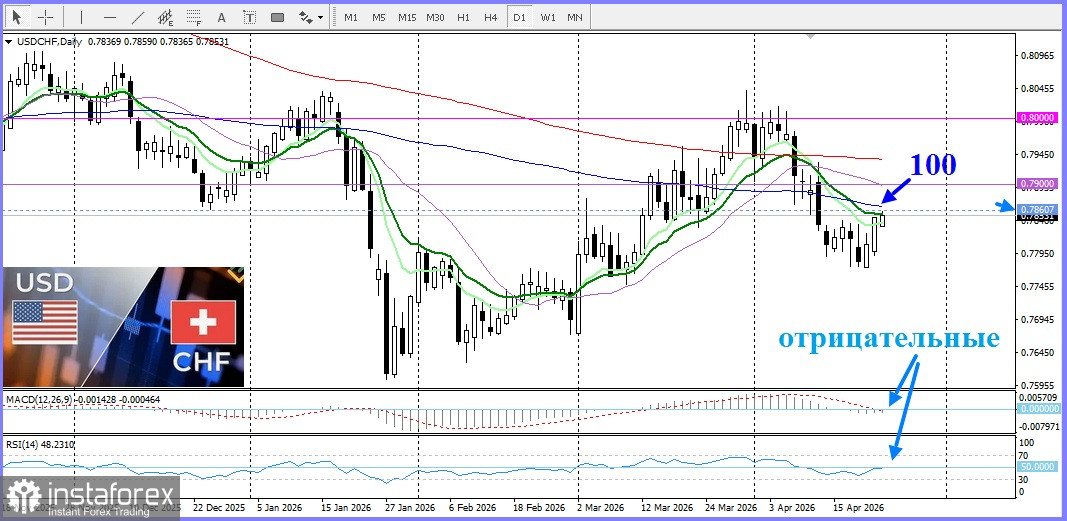 USD/CHF. Анализ. Прогноз. Риски, связанные с Ормузским соглашением, помогают паре USD/CHF расти