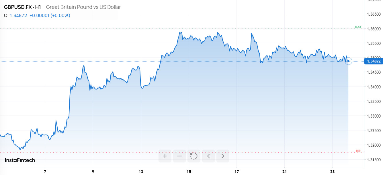 GBP/USD и EUR/USD снижаются после провала PMI еврозоны
