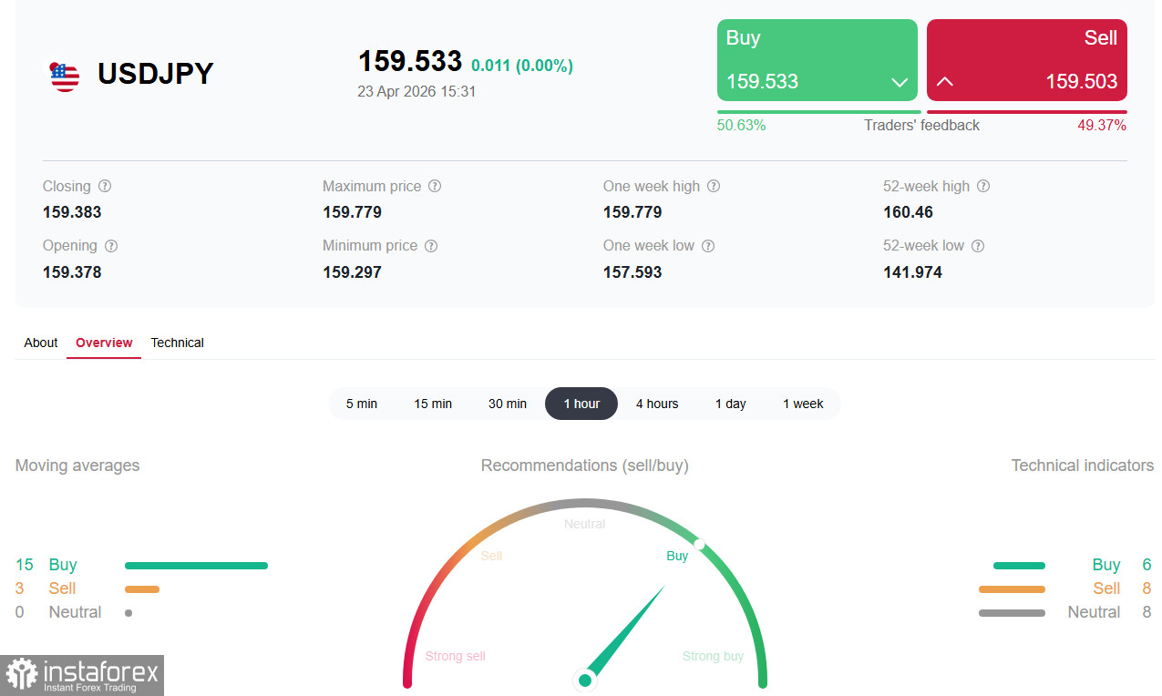 USD/JPY: иена балансирует у края пропасти в ожидании вердикта BoJ