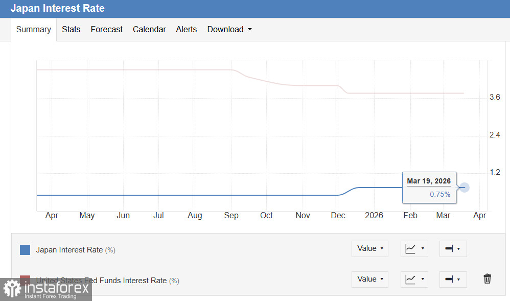 USD/JPY: иена балансирует у края пропасти в ожидании вердикта BoJ