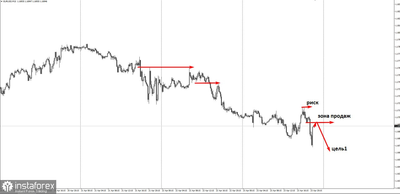 Торговая идея по EUR/USD на понижение.