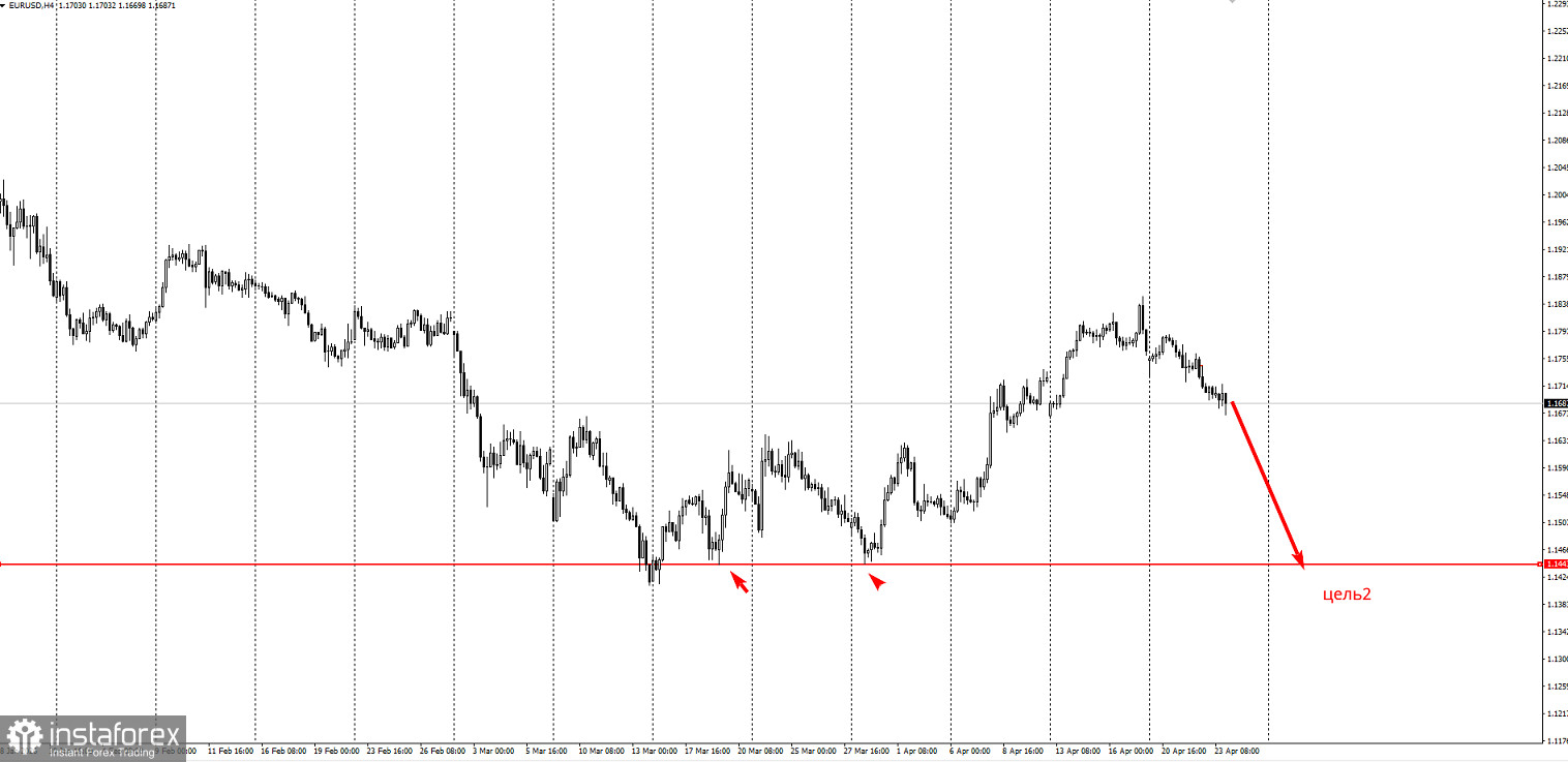 Торговая идея по EUR/USD на понижение.