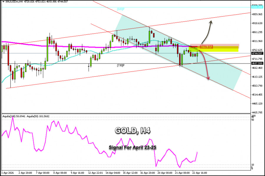 Exchange Rates analysis