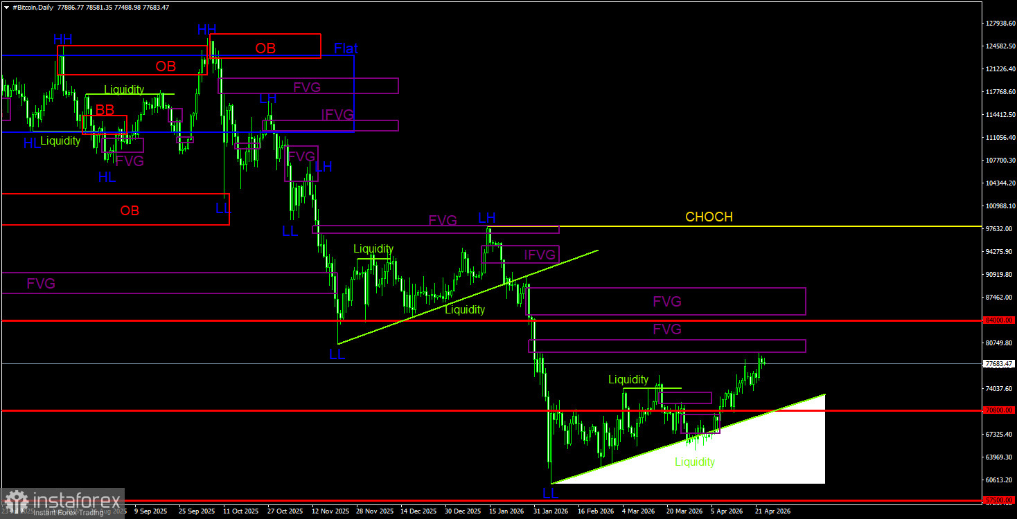 Торговые рекомендации по Биткоину(Bitcoin) на 24 апреля по системе ICT