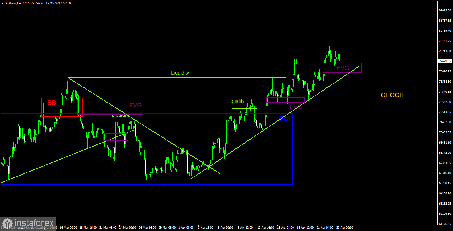 Торговые рекомендации по Биткоину(Bitcoin) на 24 апреля по системе ICT