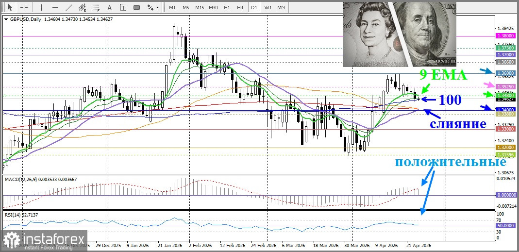 GBP/USD. Анализ цен. Прогноз. Растущая напряженность в Омурзском проливе давит на фунт.