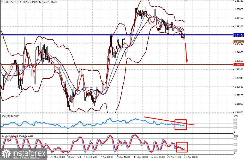 Стоит ли ожидать начала коррекции на рынке акций в США (есть вероятность разворота вниз #SPX и пары GBP/USD) 