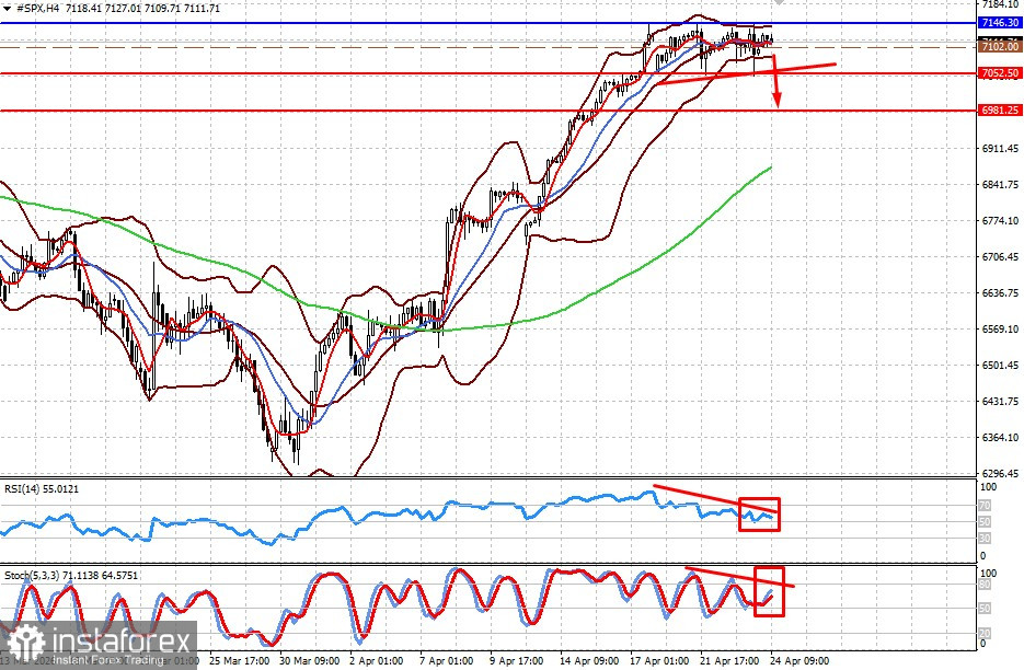 Стоит ли ожидать начала коррекции на рынке акций в США (есть вероятность разворота вниз #SPX и пары GBP/USD) 