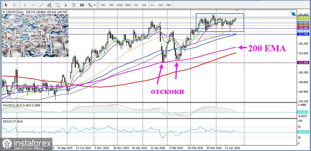 USD/JPY. Анализ цен. Прогноз. Министр финансов Японии Сацуки Катаяма предупреждает!