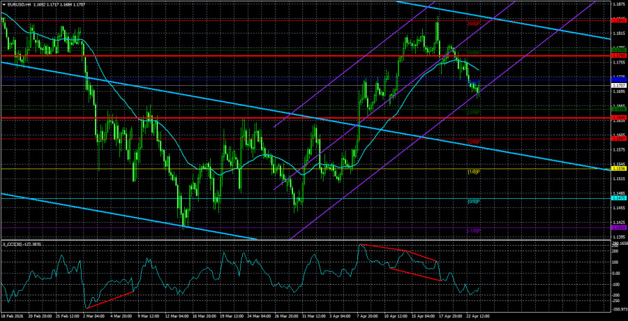 Exchange Rates analysis