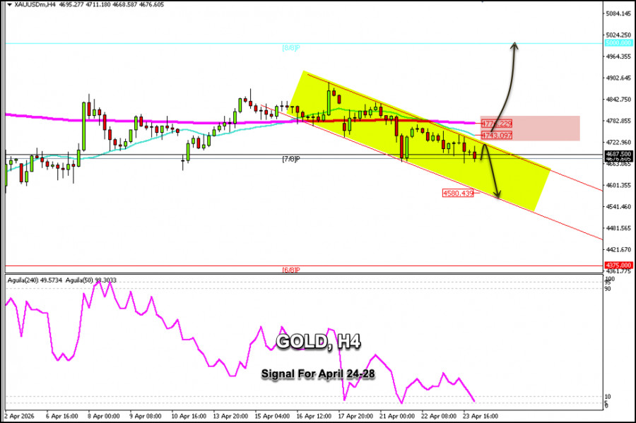 Exchange Rates analysis