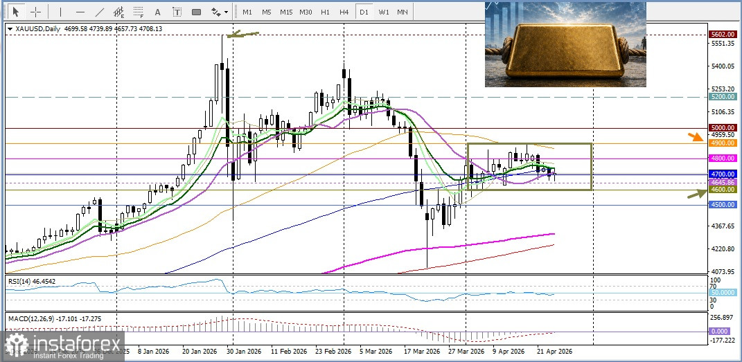 Динамика золота стала менее захватывающей!