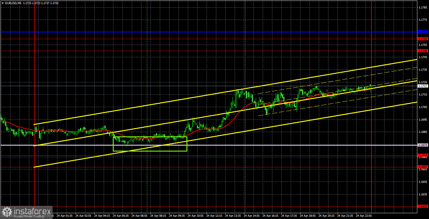 Торговые рекомендации и разбор сделок по EUR/USD на 27 апреля. Скучный день, но прибыль есть