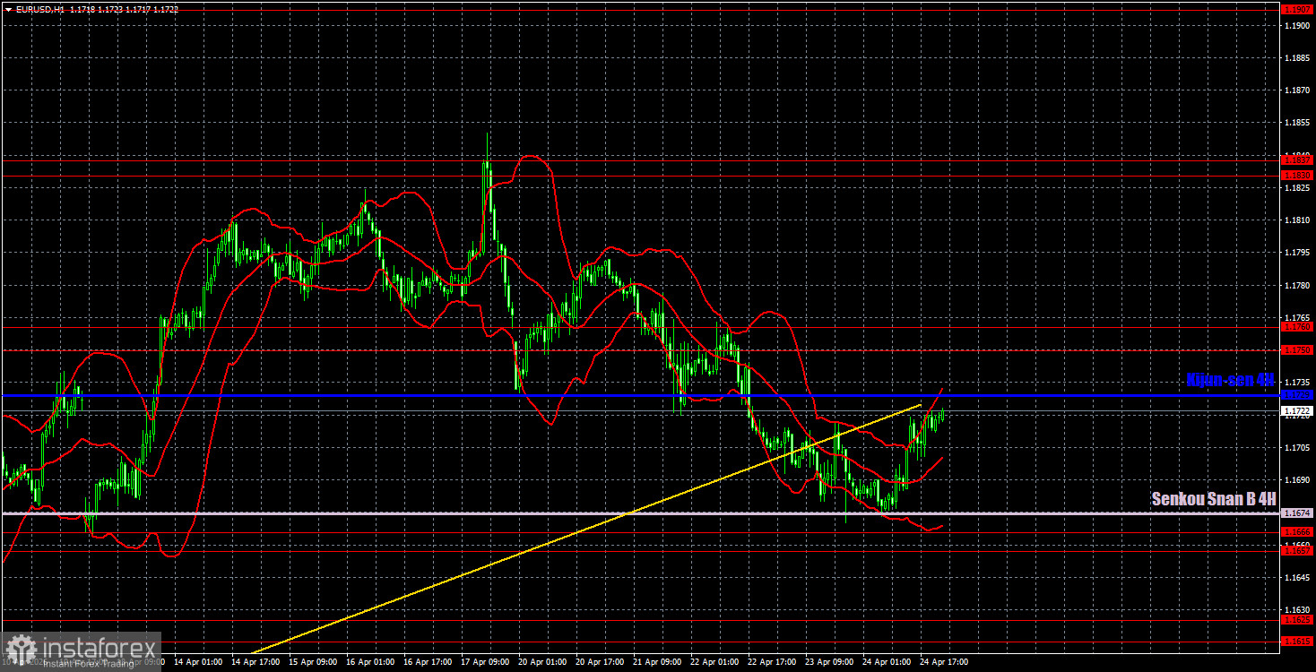 Торговые рекомендации и разбор сделок по EUR/USD на 27 апреля. Скучный день, но прибыль есть