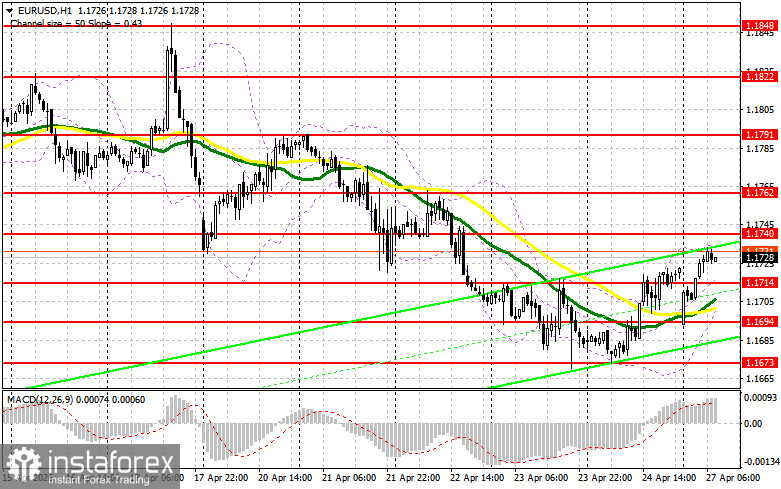 EUR/USD: план на европейскую сессию 27 апреля. Евро сумел взять себя в руки