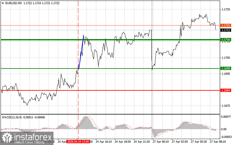 EUR/USD: Simple Trading Tips for Beginner Traders on April 27. Review of Yesterday's Forex Trades