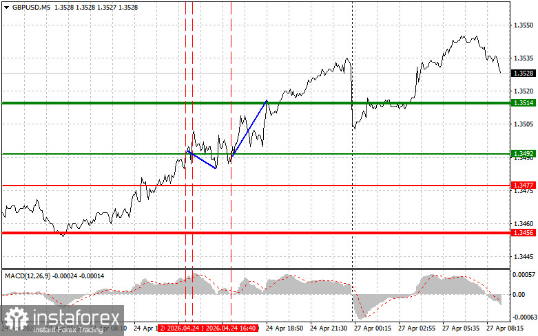 GBPUSD: простые советы по торговле для начинающих трейдеров на 27 апреля. Разбор вчерашних сделок на форекс