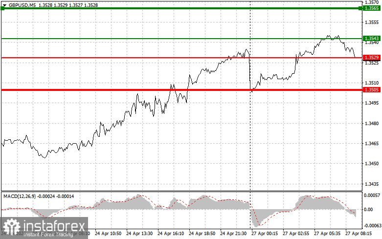 GBPUSD: простые советы по торговле для начинающих трейдеров на 27 апреля. Разбор вчерашних сделок на форекс