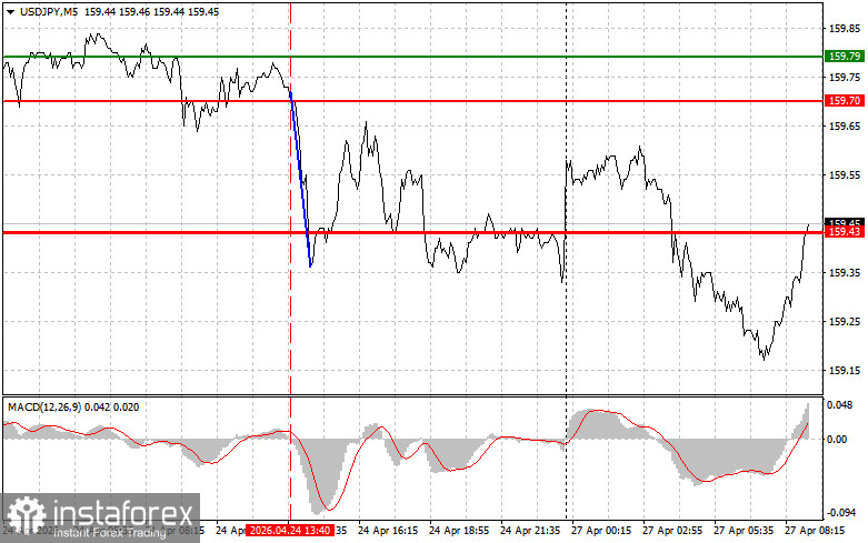 USD/JPY: Simple Trading Tips for Beginner Traders on April 27. Review of Yesterday's Forex Trades