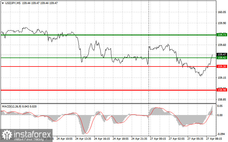 USD/JPY: Simple Trading Tips for Beginner Traders on April 27. Review of Yesterday's Forex Trades
