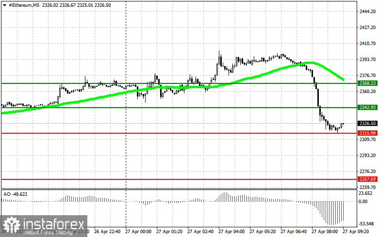 Рекомендации по торговле на рынке криптовалют на 27 апреля