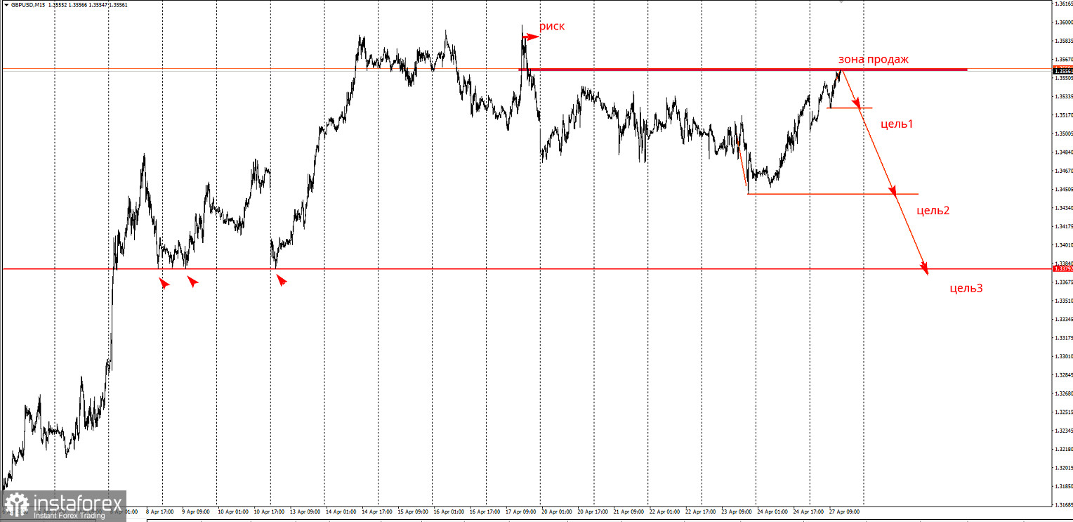 Торговая идея по GBP/USD на понижение