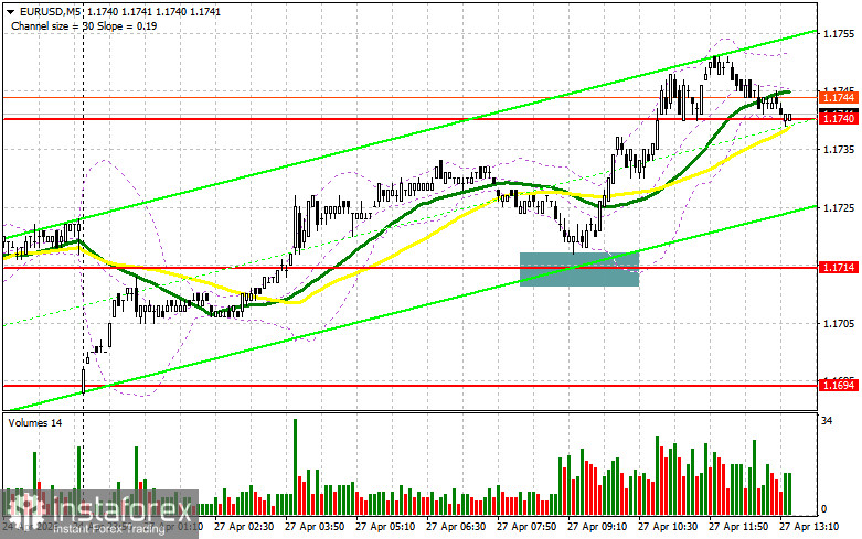 EUR/USD: план на американскую сессию 27 апреля. Евро вернулся к 1.1750