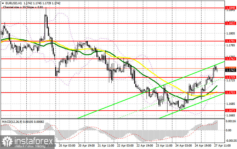 EUR/USD: план на американскую сессию 27 апреля. Евро вернулся к 1.1750