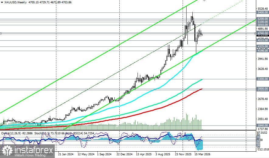 XAU/USD: сценарии динамики на 27.04.2026