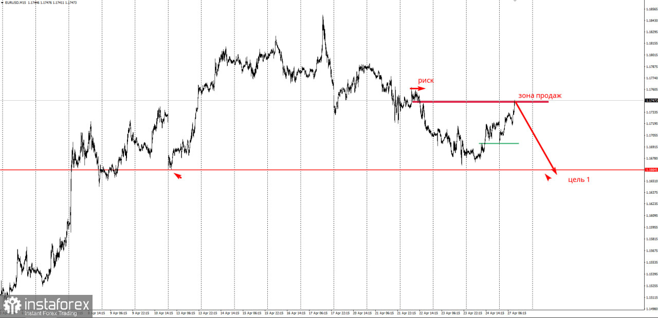Торговая идея по EUR/USD на понижение