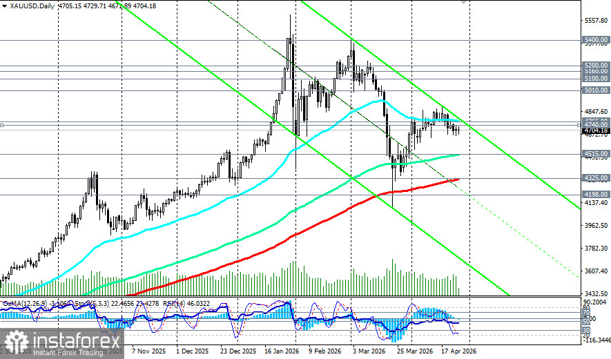 XAU/USD: сценарии динамики на 27.04.2026