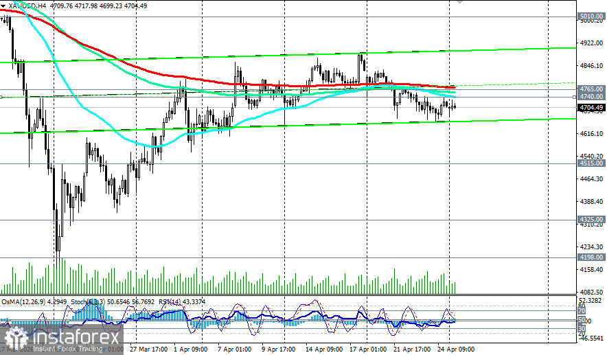 XAU/USD: сценарии динамики на 27.04.2026