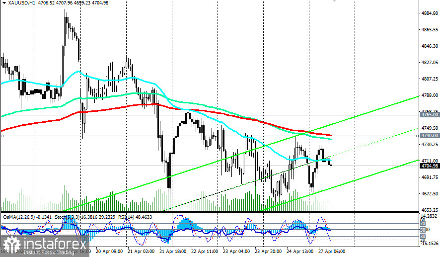 XAU/USD: сценарии динамики на 27.04.2026
