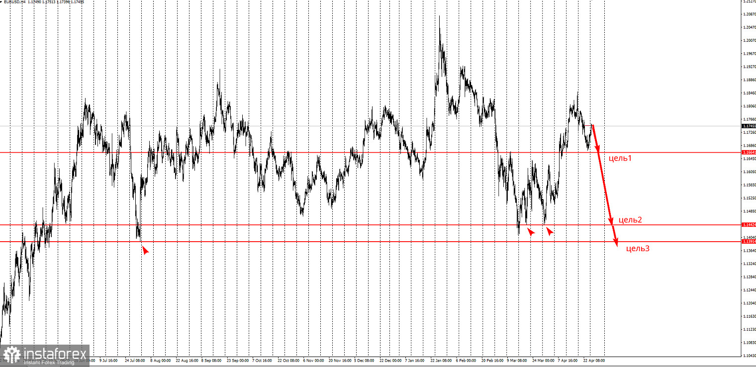 Торговая идея по EUR/USD на понижение