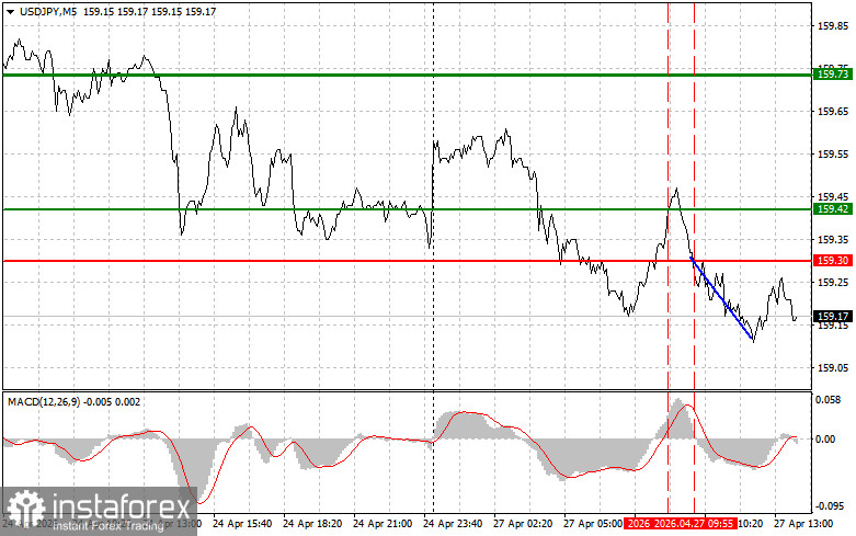 USD/JPY: Tips for Beginner Traders on April 27th (U.S. Session)