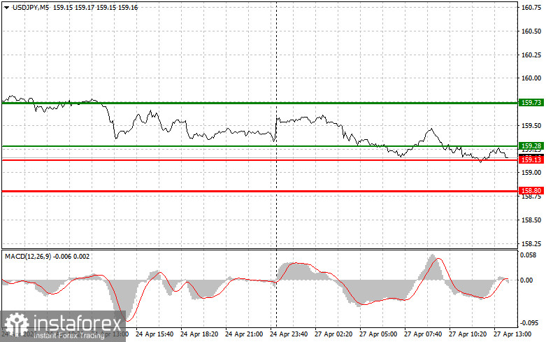 USD/JPY: Tips for Beginner Traders on April 27th (U.S. Session)